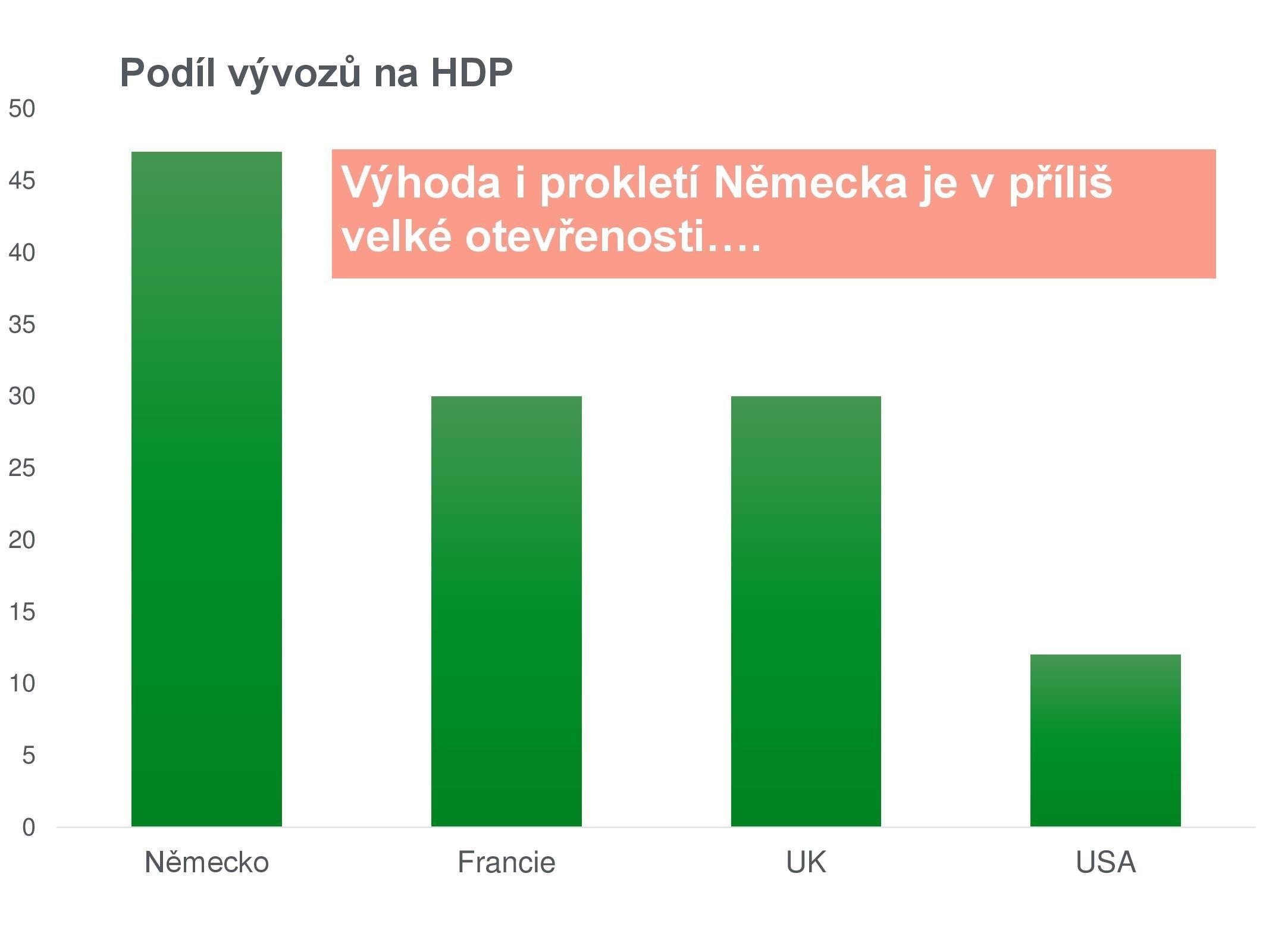 Podíl vývozů jednotlivých zemí na HDP