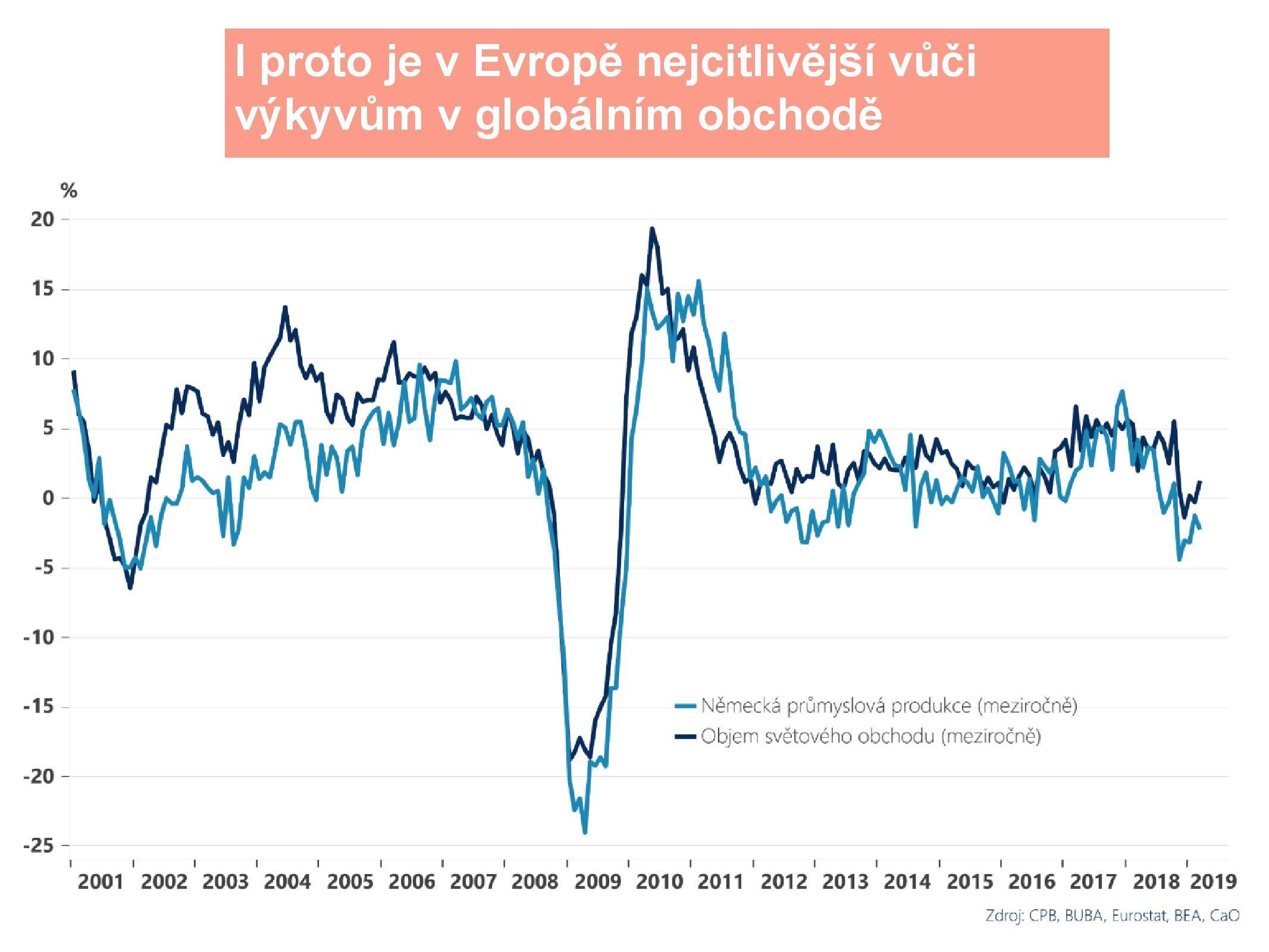 Německo je citlivé na výkyvy v globálním obchodu