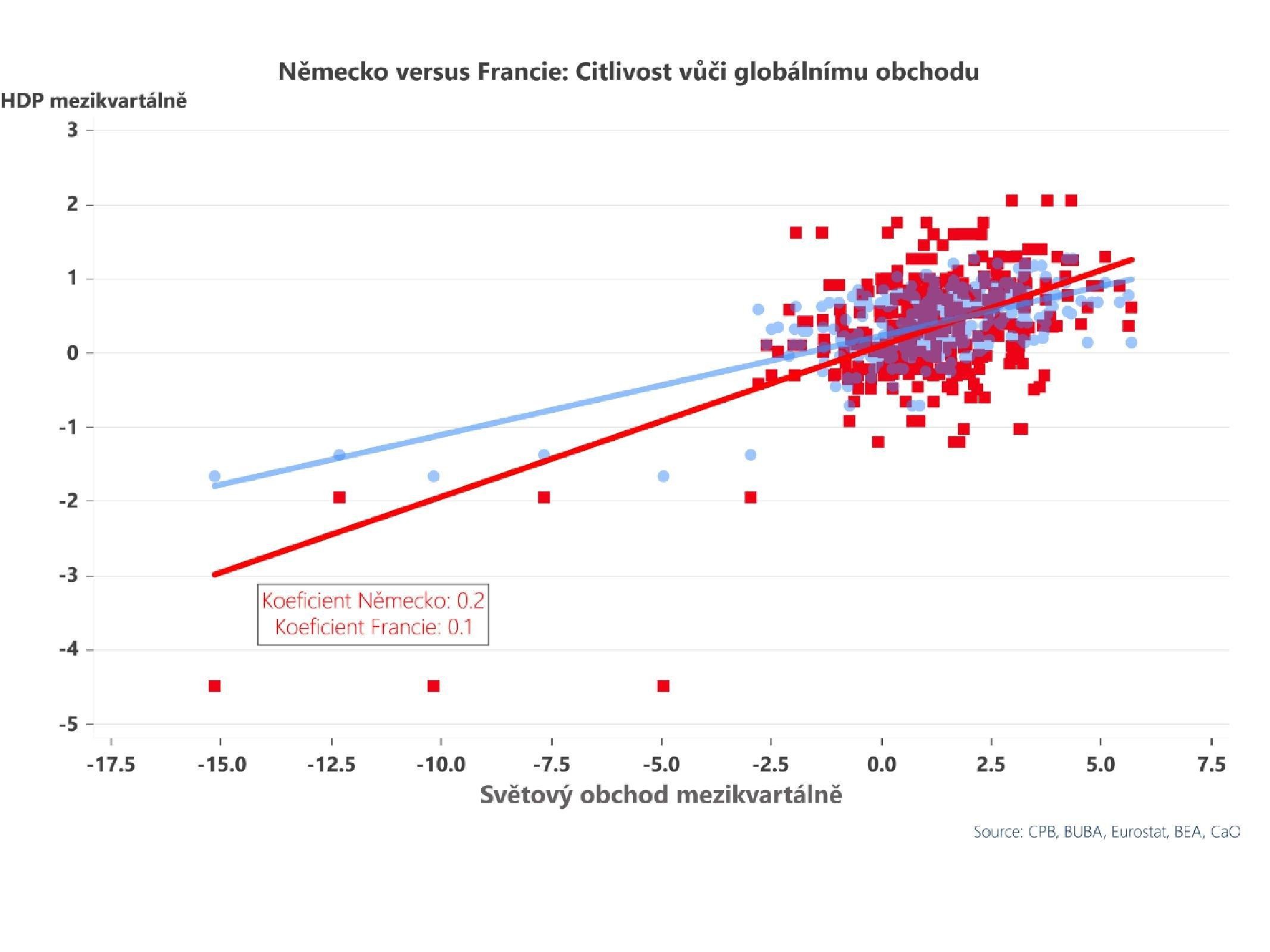 Německo je na výkyvy v globálním obchodu citlivější než Francie