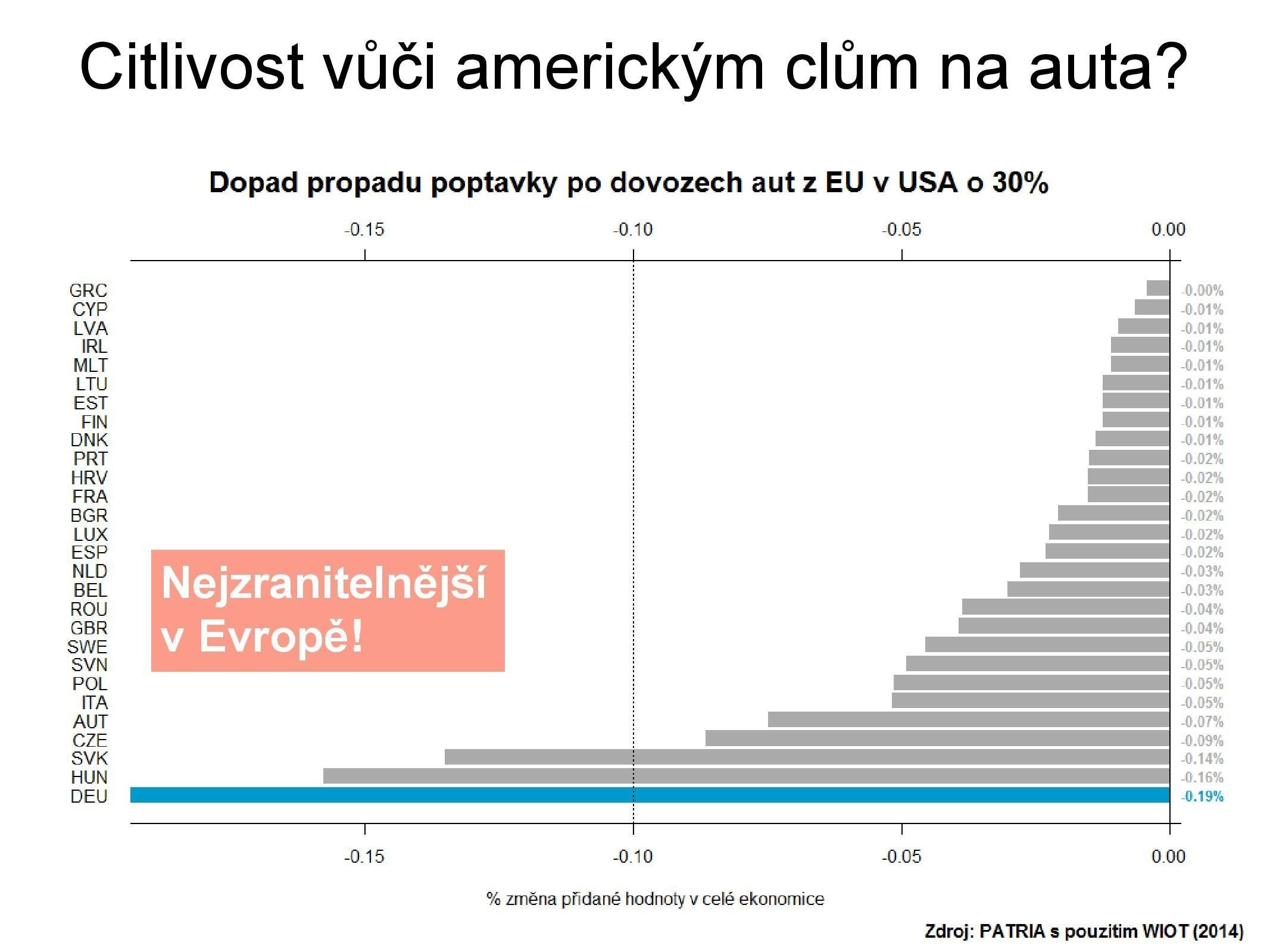 Německý HDP je v Evropě nejcitlivější na možná americká cla uvalená na automobilový průmysl