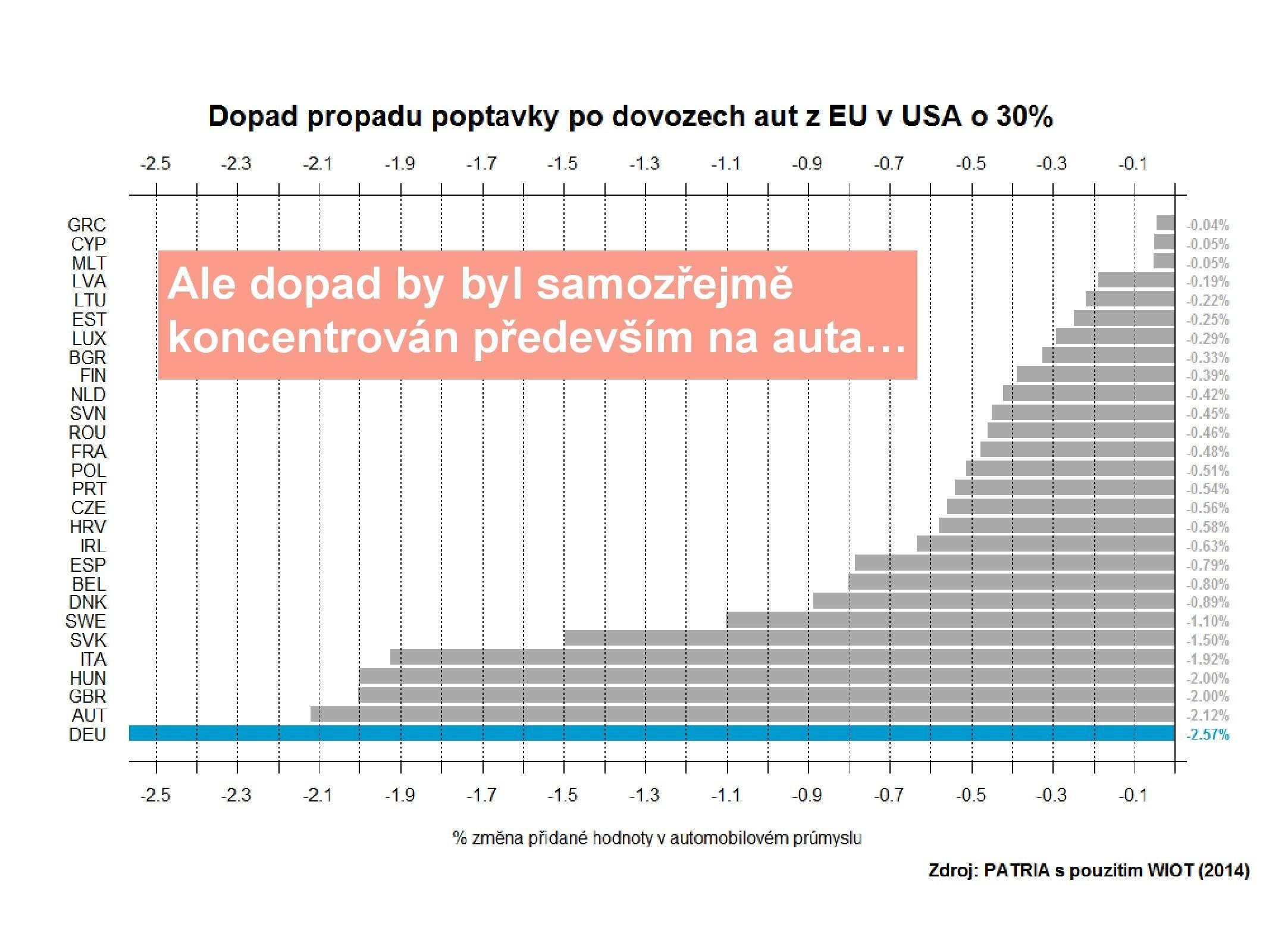 Německý automobilový průmysl je v Evropě nejcitlivější na možná americká cla uvalená na automobilový průmysl