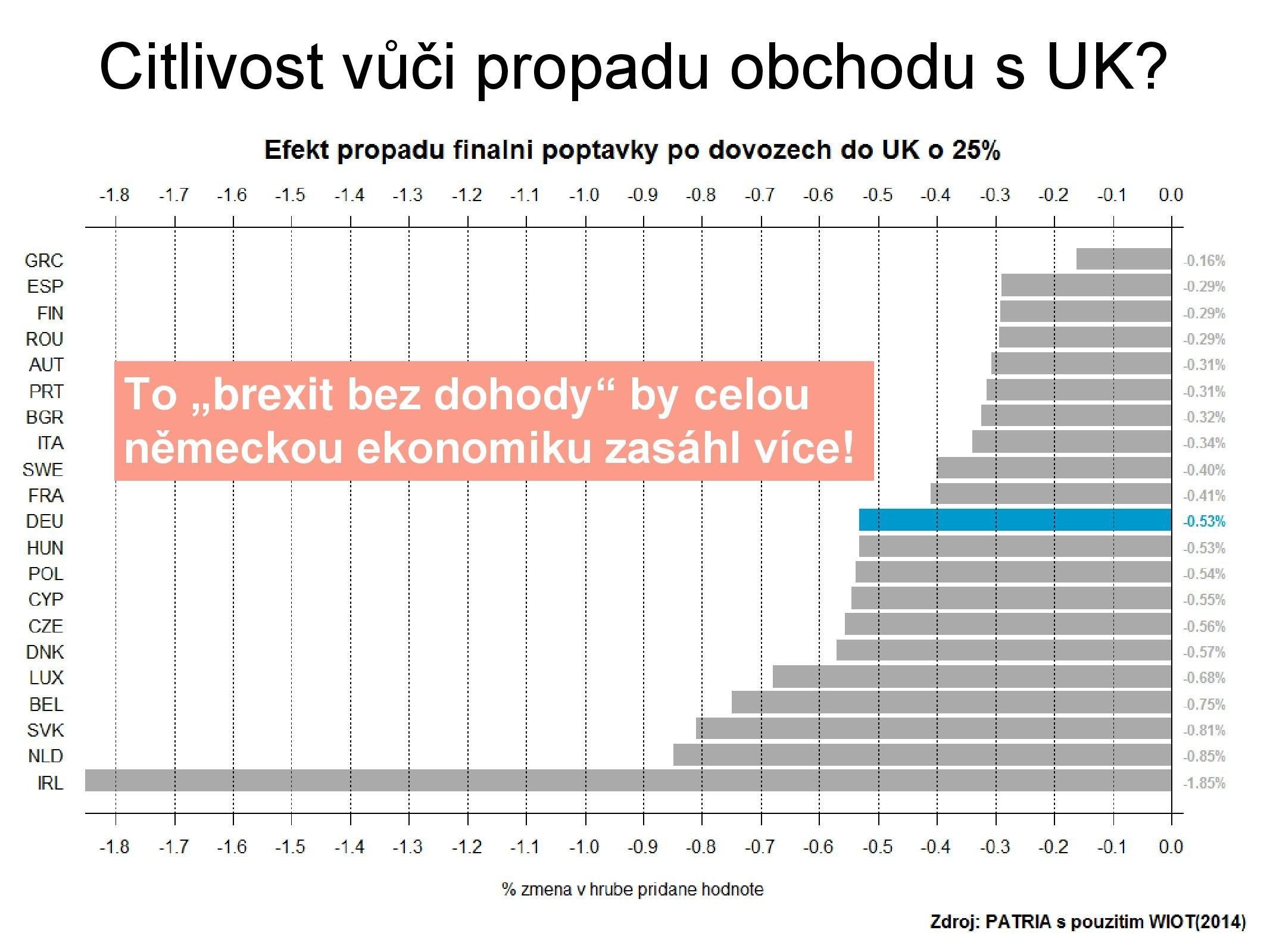 Německo je v rámci Evropy jen středně citlivé na případný propad dovozů do Spojeného království