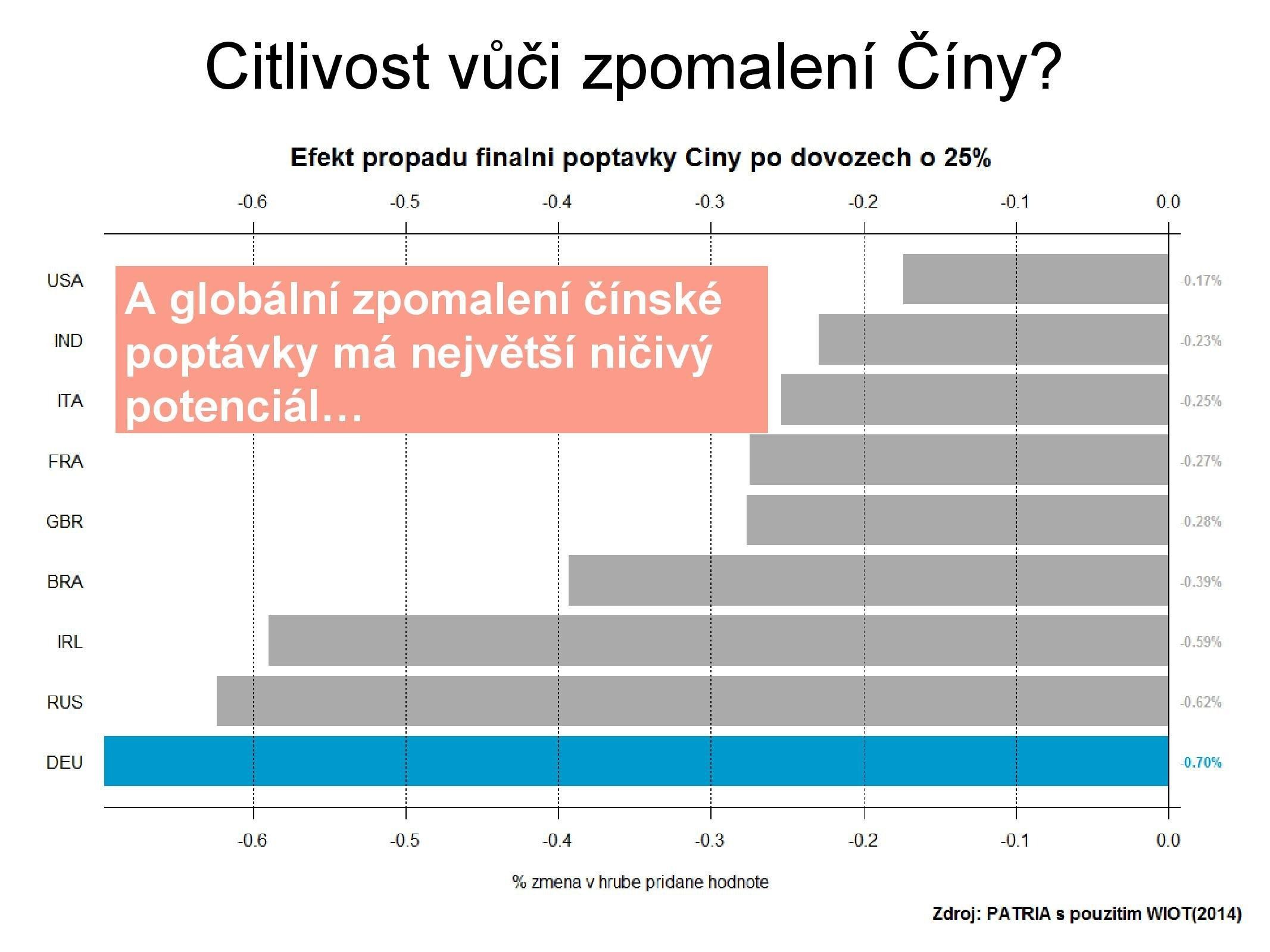 Německo je velice citlivé na vývoj poptávky z Číny