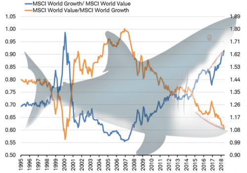 Růstové vs. hodnotové světové akcie
