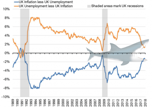 Spojené království: Inflace a míra nezaměstnanosti