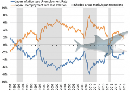 Japonsko: Inflace a míra nezaměstnanosti